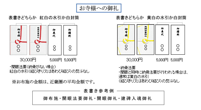 お寺様への御礼