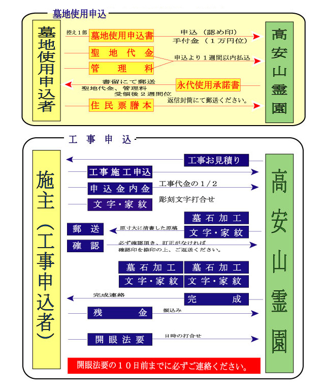お申込み手続き一覧表