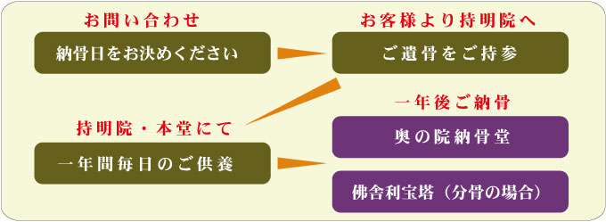 ご納骨のしおり