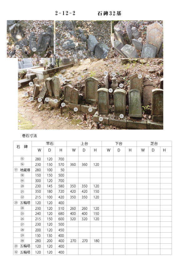 各墓石を区画番号順に撮影し墓石台帳作成。